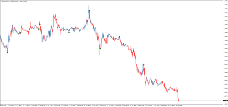 Super Point Signal: Forex e Opções Binárias Eficazes 22 Indicador Super Point Signal dá sinais que não são redesenhados para negociação de opções binárias e pares de moedas.