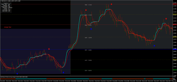Sistema de Scalping MA CMA: Estratégia para Baixos Time 6 Sistema de Scalping MA CMA: Estratégia para Baixos Time