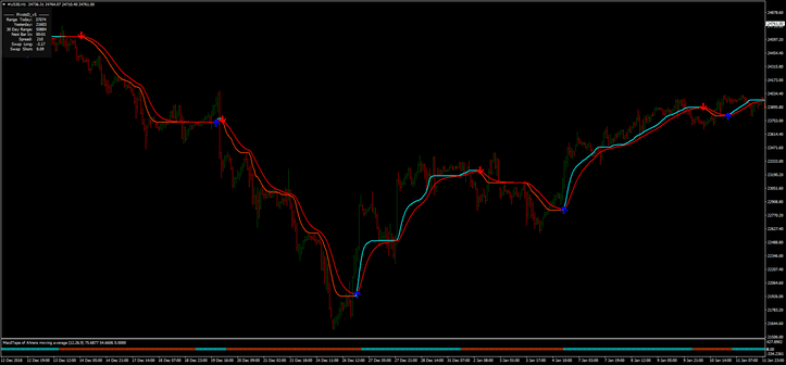 Sistema de Scalping MA CMA: Estratégia para Baixos Time 2 Sistema de Scalping MA CMA: Estratégia para Baixos Time