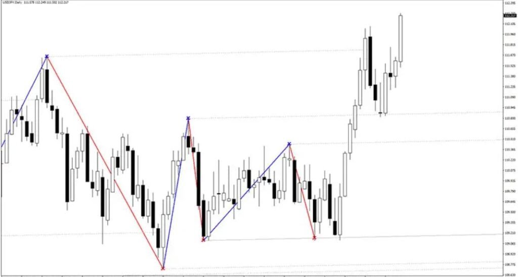 Indicador Forex Level Trading 123 para MT4