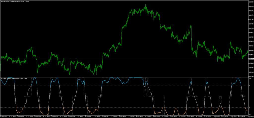 Índice de Intensidade de Tendência: Controle a Direção 3 Trend Intensity Index Indicator MT4 FREE Download ForexCracked.com