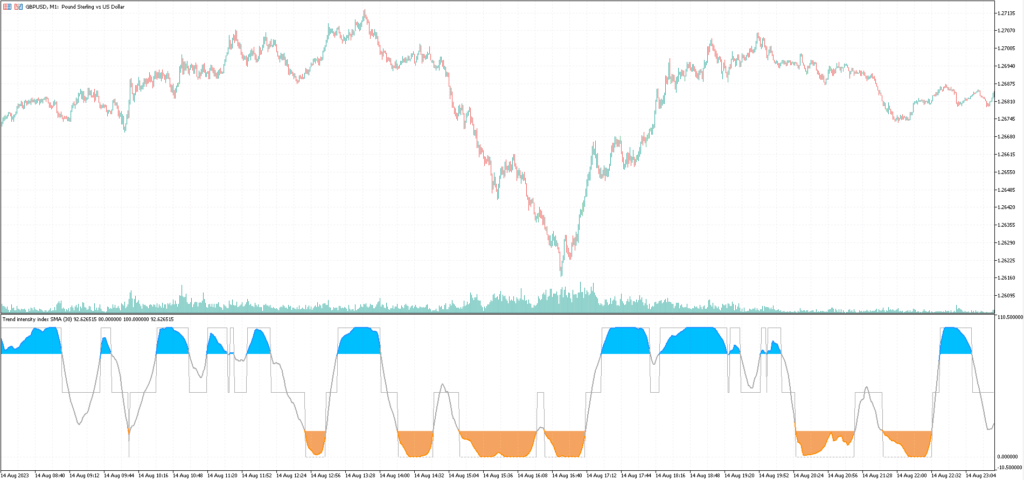 Indicador de Índice de Intensidade de Tendência MT4/MT5 - Forex Digital