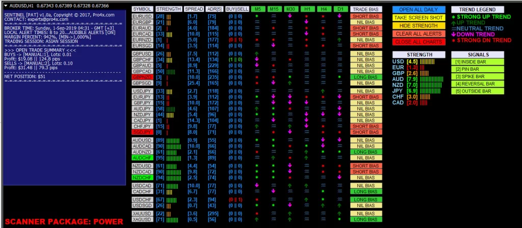 Scanner de Padrões Forex: Ferramenta MT4 para Traders