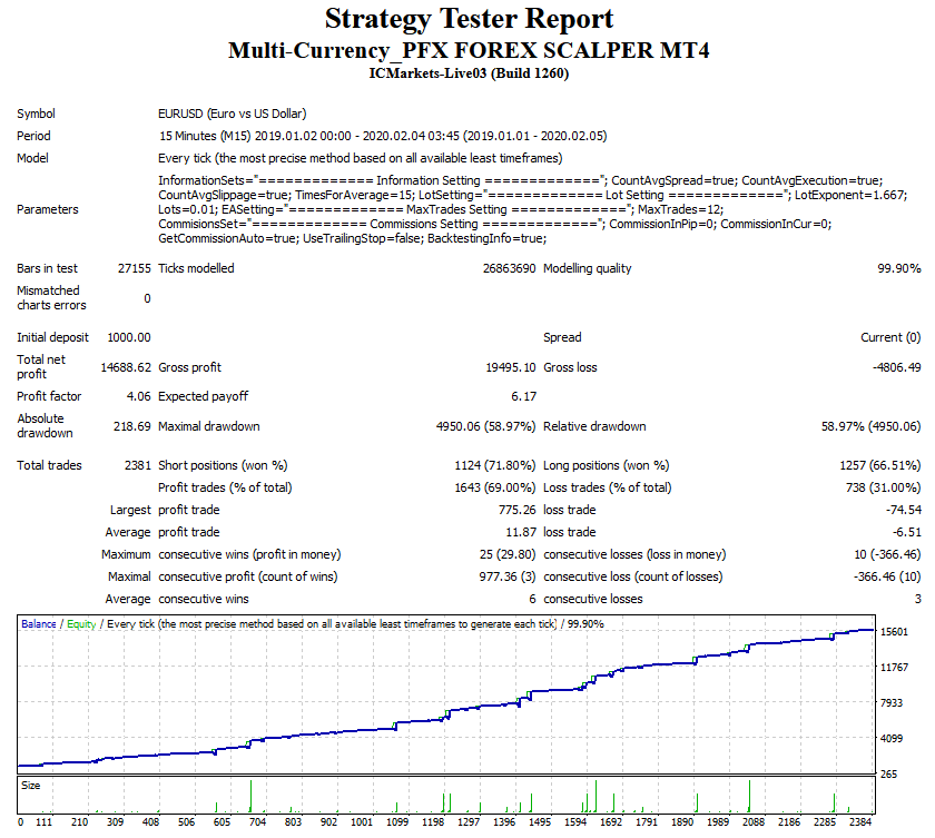 PFX Forex Scalper EA Grátis para Download por $1490