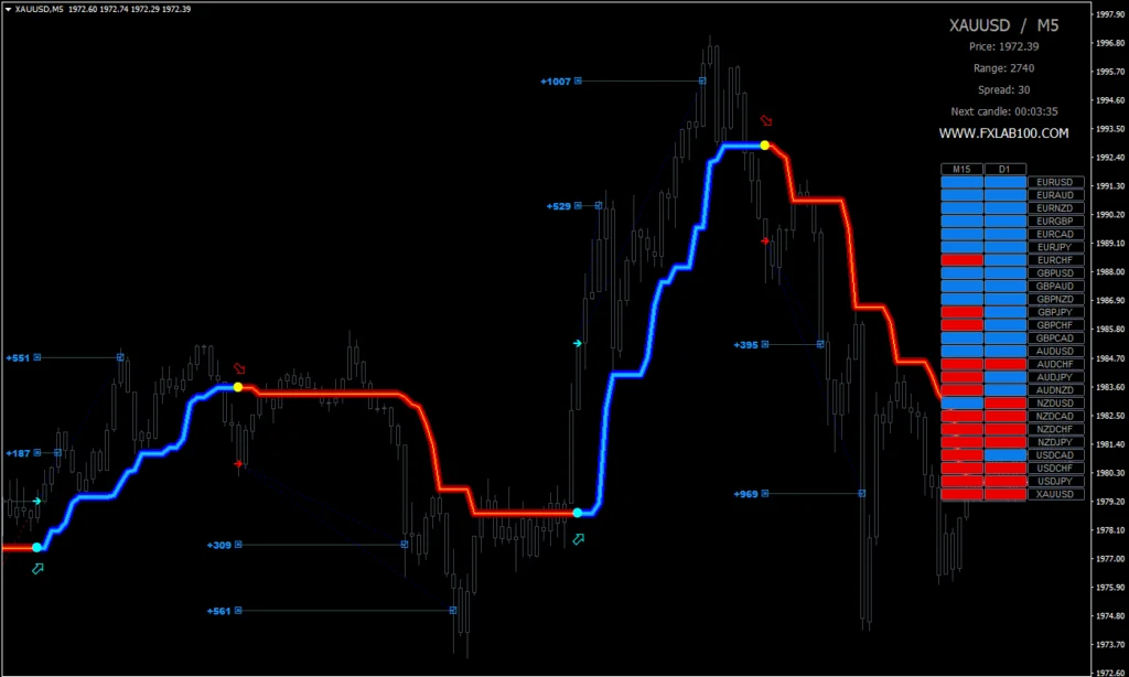 Indicador FX-LAB MT4: Revolução no Trading Forex