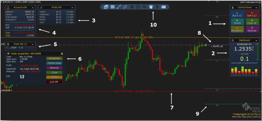 Gestor de Negociação Forex: Aprimore suas Operações