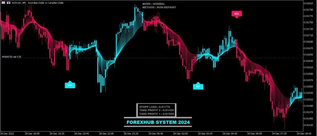 Indicador ForexHub: Sinais de Compra e Venda para MT4