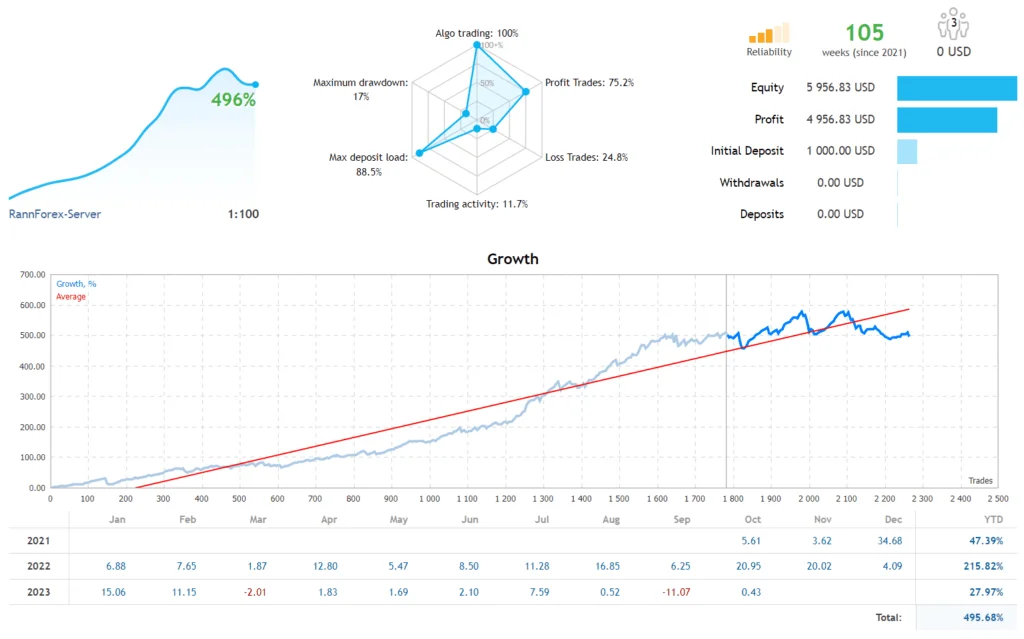 Robô Forex Gratuito Totalmente Automatizado para MT4