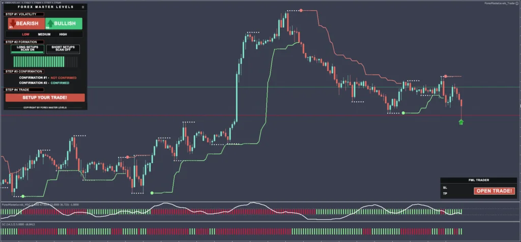 Sistema Forex Master Levels MT4: Guia Completo para