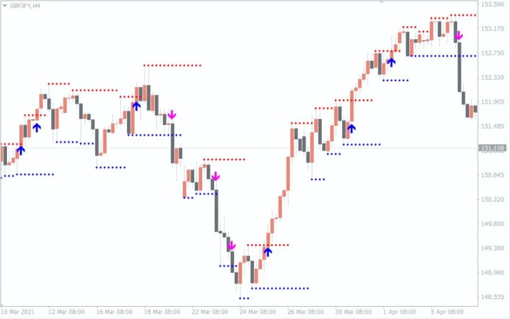 Indicador de Setas para Rompimento de Suporte e 24 Indicador de Setas de Rompimento de Suporte e Resistência para MT4 - Forex Digital