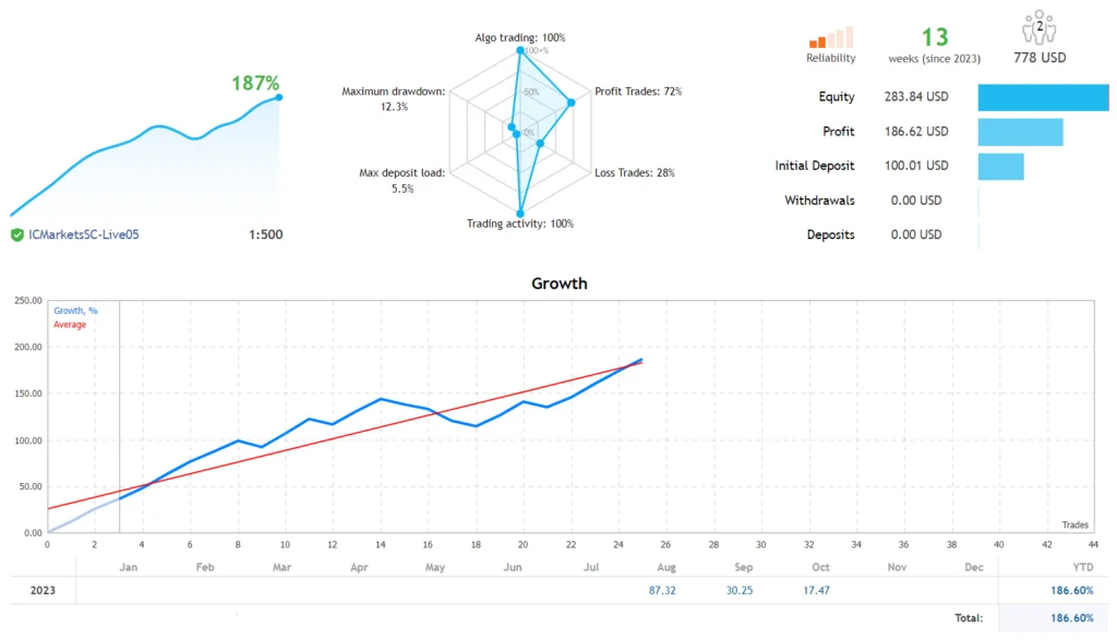 Weekend Trader EA MT4: Revisão para Mercados de Fim de