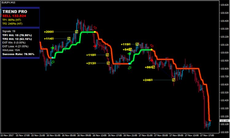 PipFinite Trend PRO MT4: Poderoso e Sem Repintar