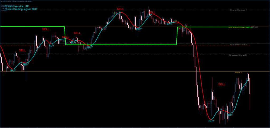 Maximize Lucros com o Sistema Forex Profit MT4