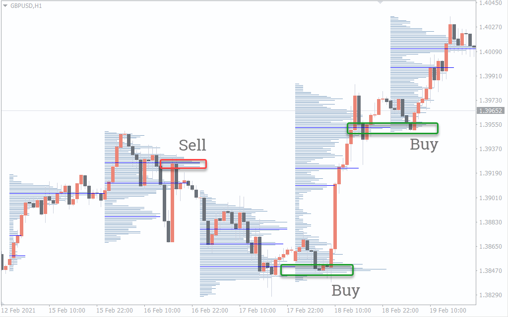 Indicador de Perfil de Volume MT4 para Traders Forex 12 Indicador de Perfil de Volume MT4: Uma Ferramenta Crucial para Traders Forex - Forex Digital