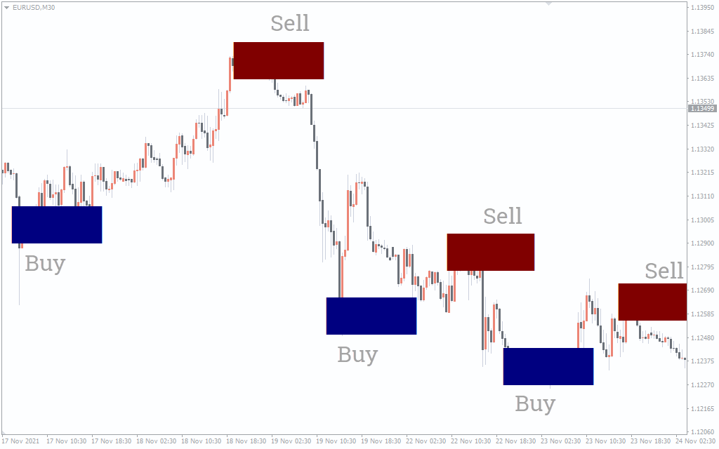 Order Block Breaker para MT4: Estrutura de Mercado e