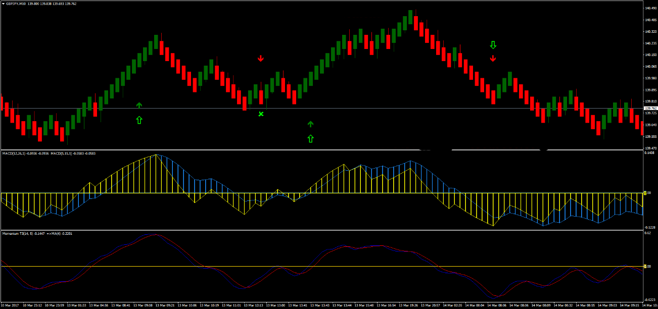 1 Double MACD Momentum: Guia Completo de Estratégia