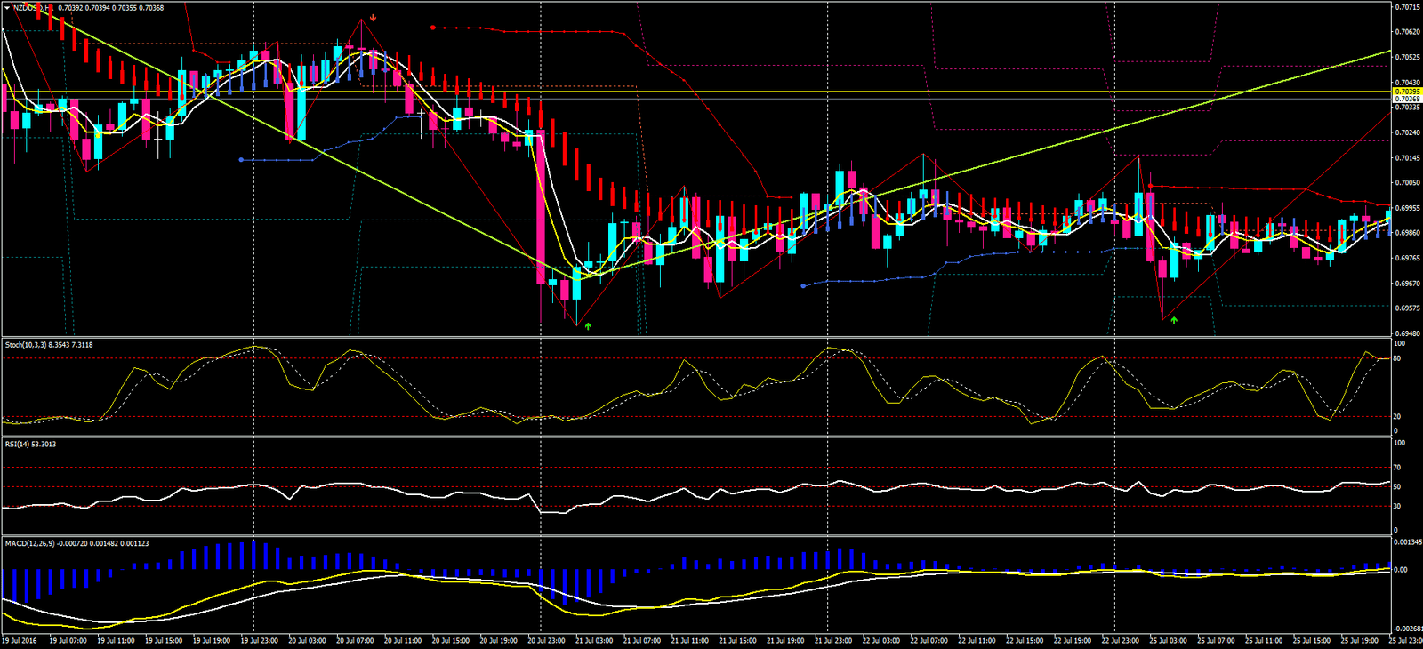 Estratégia Momentum Cans para Forex v.1