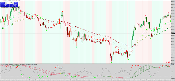 1 Forex Super Signal Trend MT4: Aumente a Precisão nas