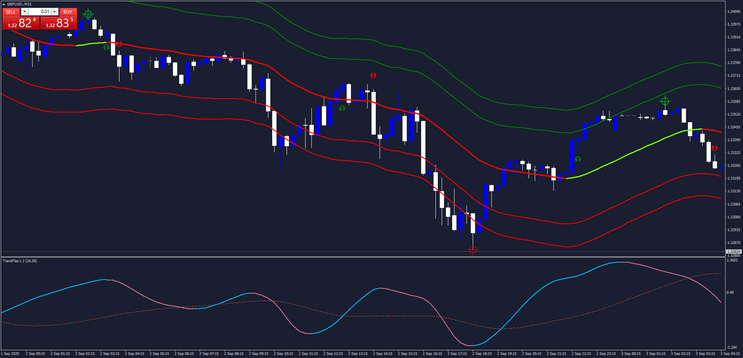 1 TMA Centered End Point: Estratégia Forex com Média Móvel