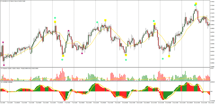 1 Estratégia de Trading Elliott Wave no MT4: Aplicação