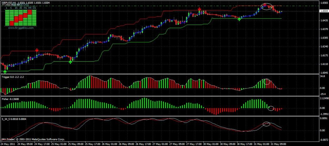 Sistema Global de Lucros: Reversão de Tendência no Forex