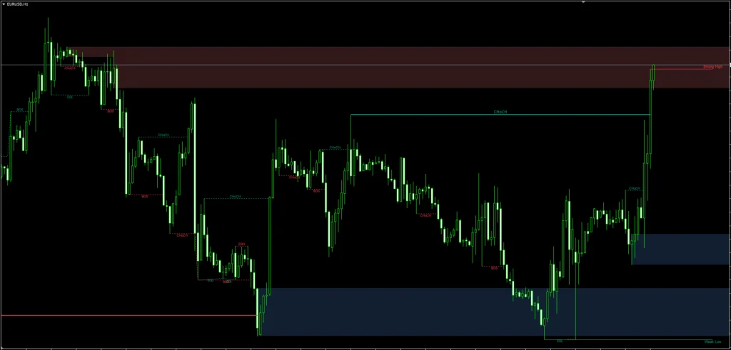 Indicador Smart Money Concept para Traders de Ação de
