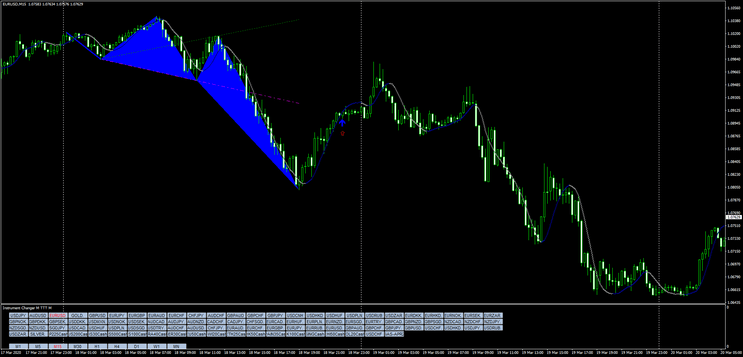1 Indicadores Harmônicos no Metatrader 4 para Trading