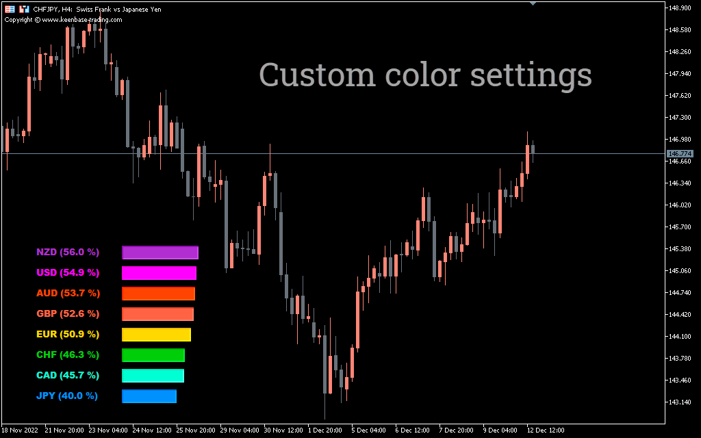 Indicador Currency Strength Meter para MT5 e