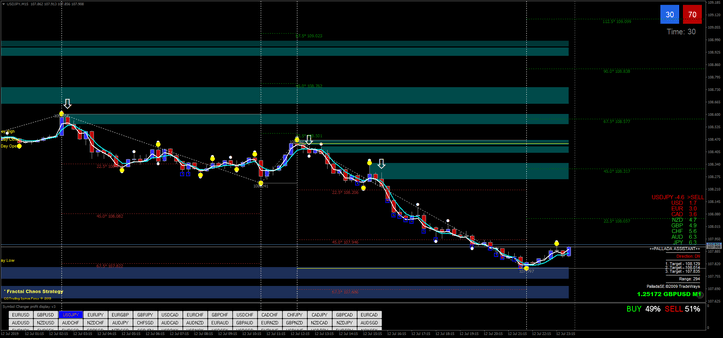 Estratégia Fractal Chaos: Análise e Aplicação no Trading