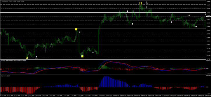 1 Estratégia MACD para Reversão no Mercado FX