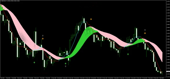 Estratégia de Médias Arco-Íris no Trading Forex 6 Estratégia de Médias Arco-Íris no Trading Forex