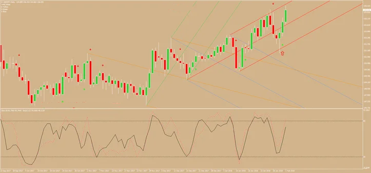 1 Sistema de Trading Pitchfork para MT4