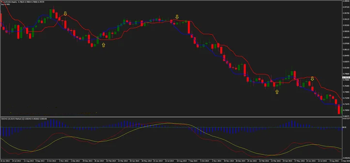Estratégia de 40 Pips: Simplicidade e Eficácia em Trades