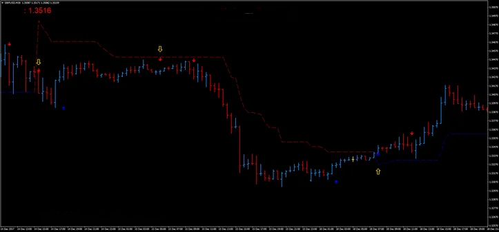 Estratégia Alfa Super Trend FX para Trading Eficiente