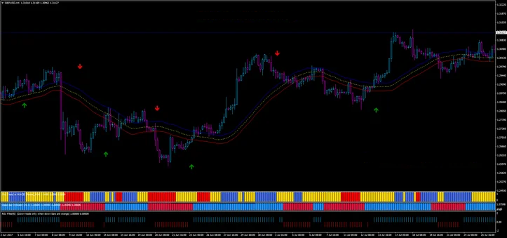 1 Estratégia Forex: Lucros Massivos com Indicadores de