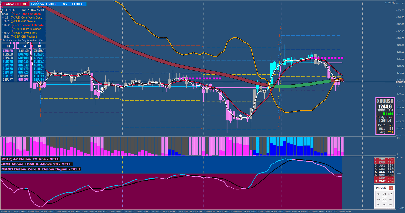 Estratégia de Trading SuperTrend com MACD e RSI