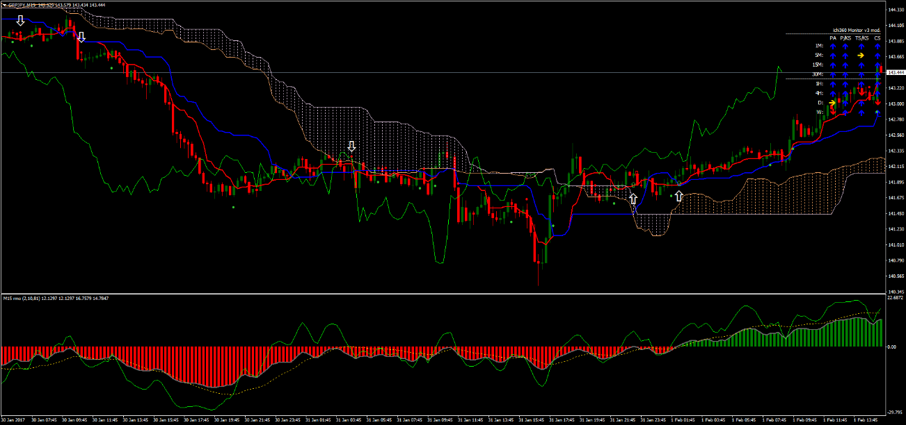 2 RMO e Ichimoku: Estratégias Eficientes no MetaTrader 4