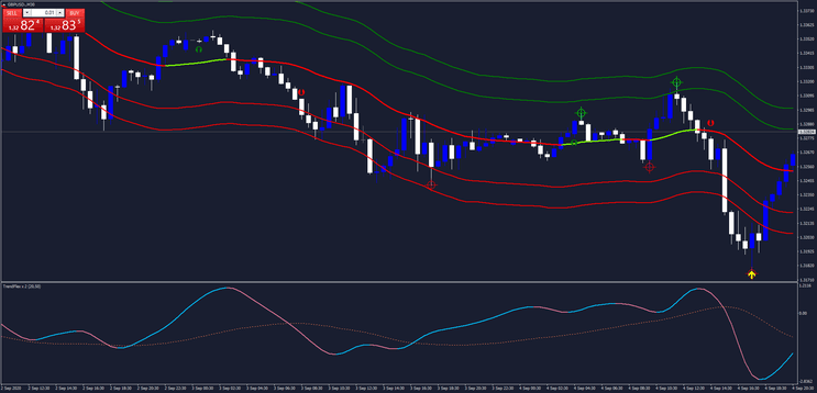 2 TMA Centered End Point: Estratégia Forex com Média Móvel