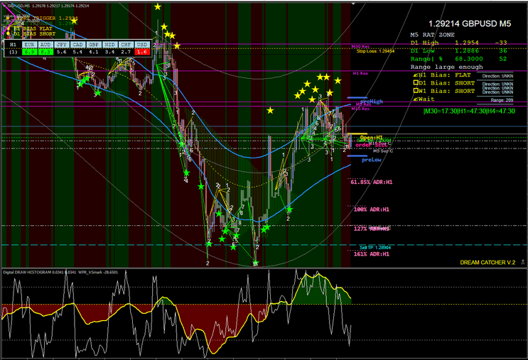 2 Estratégia Forex: Dream Catcher para Traders Iniciantes
