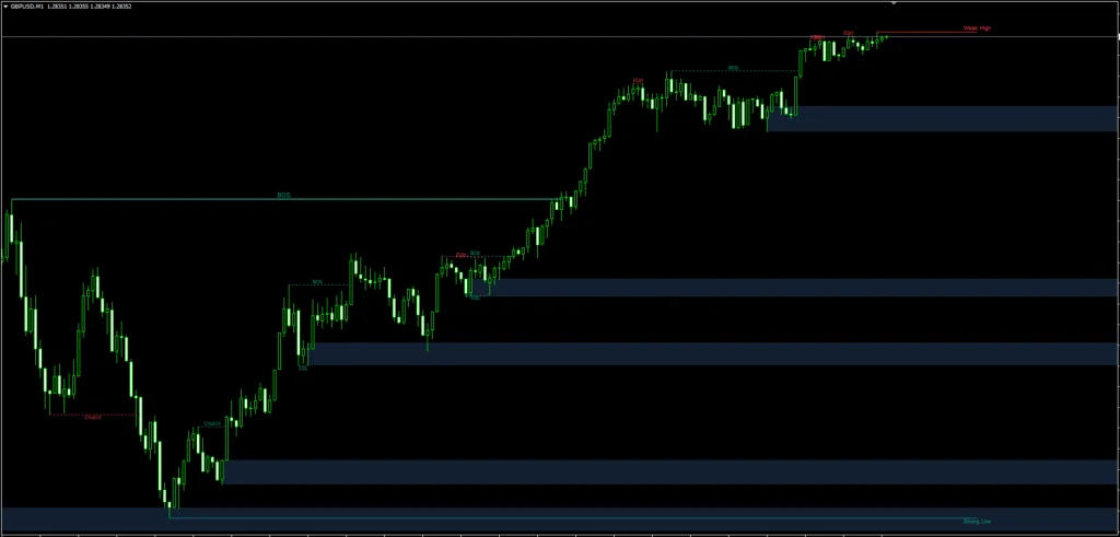 2 Indicador Smart Money Concept para Traders de Ação de