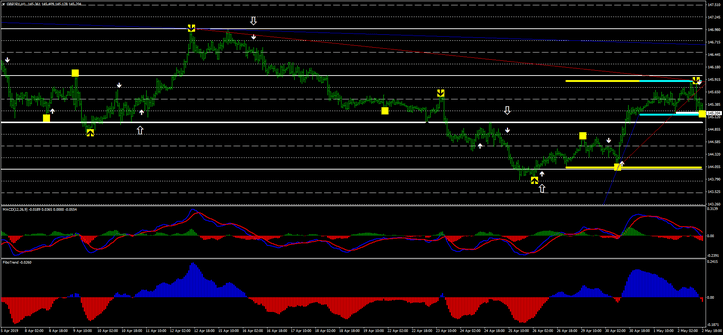 Estratégia MACD para Reversão no Mercado FX 25 Estratégia MACD para Reversão no Mercado FX