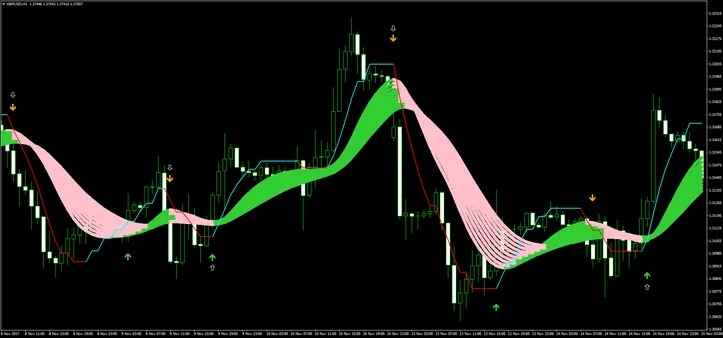 2 Estratégia de Médias Arco-Íris no Trading Forex