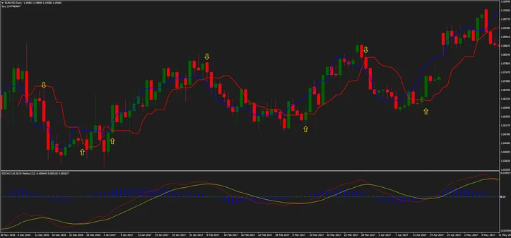 2 Estratégia de 40 Pips: Simplicidade e Eficácia em Trades