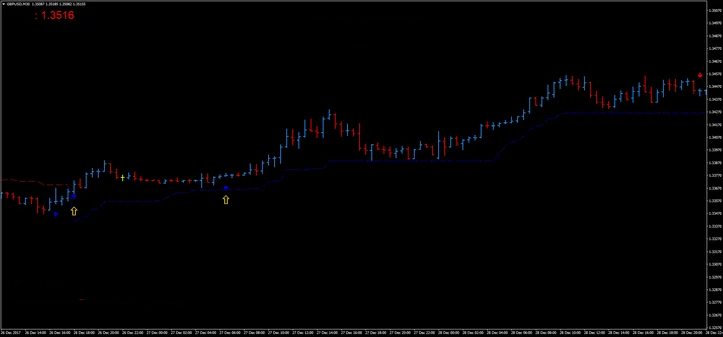 2 Estratégia Alfa Super Trend FX para Trading Eficiente