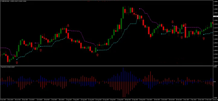 2 Estratégia Price Channel e I-Trend para traders