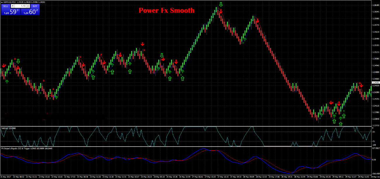 2 Power Fx Smooth: Estratégia de Momentum para Forex