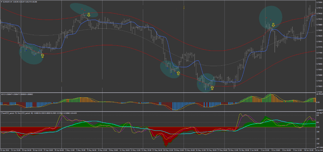 2 Estratégia Forex Channel Gain: Guia de Negociação