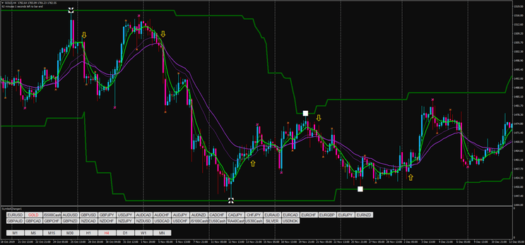 Estratégia de Trading: Reversão de Tendência 100% Profit