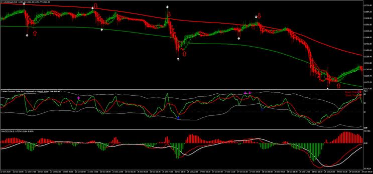3 Gain FX System: Estratégia para Reversão de Tendência