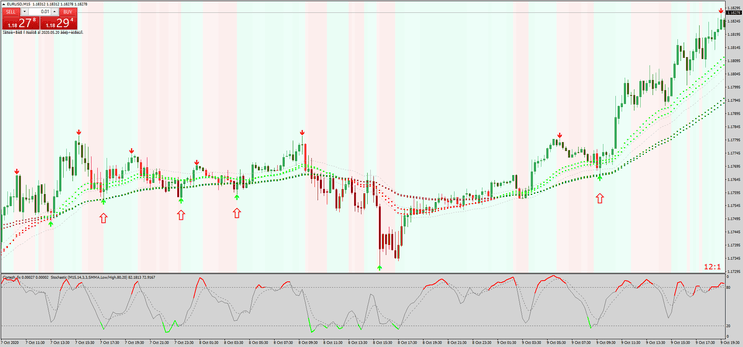 3 Forex Super Signal Trend MT4: Aumente a Precisão nas